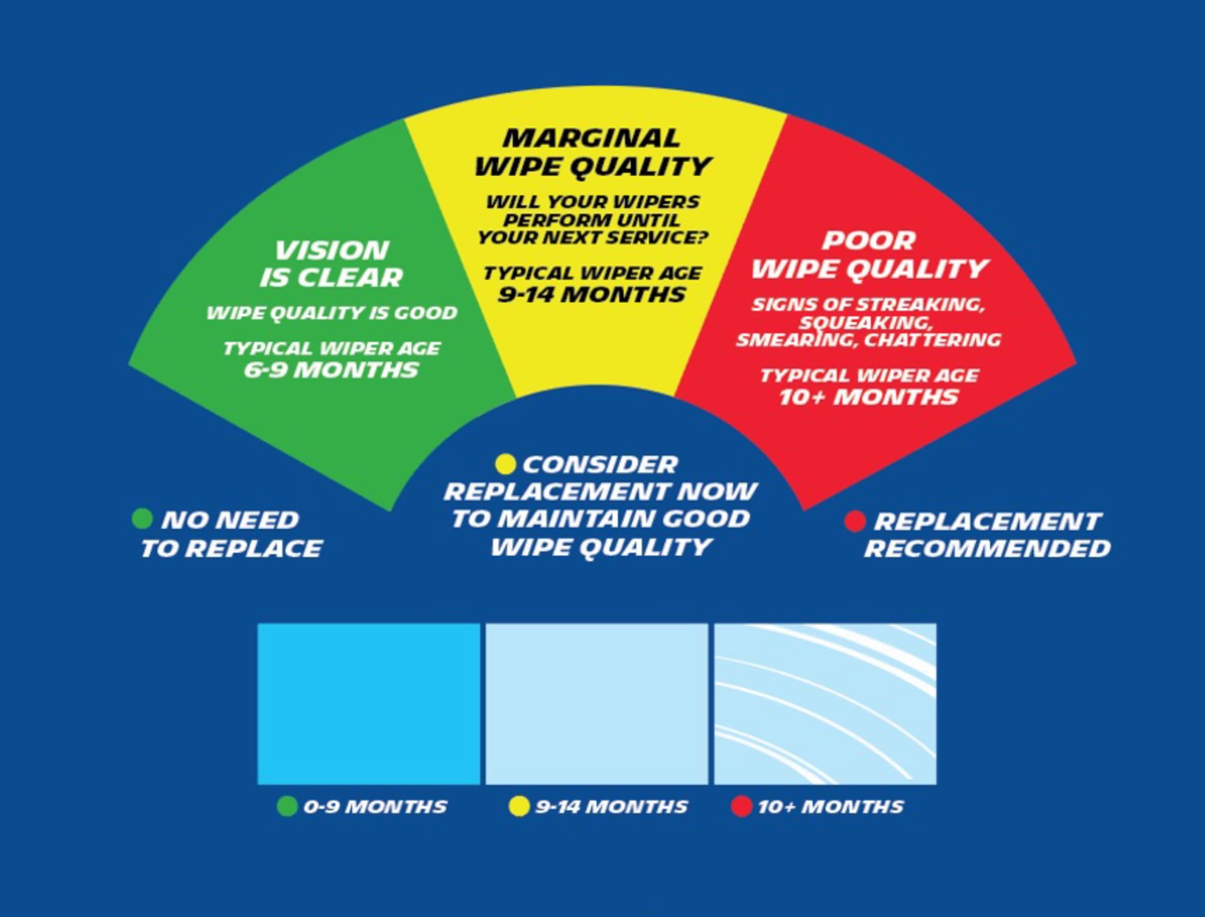 WHEN TO REPLACE YOUR WIPER BLADES